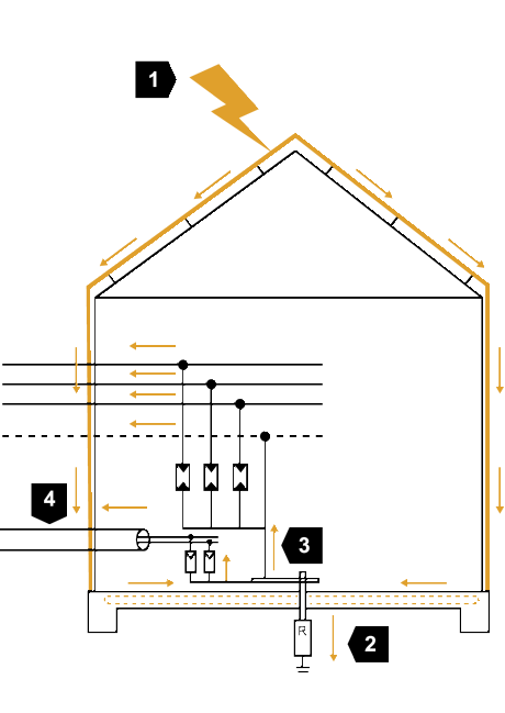 Modell der Aufteilung des Blitzstroms an einem Haus