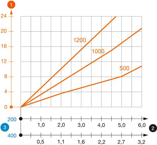 Belastungsdiagramm U-Stiel Typ US 5 K VA