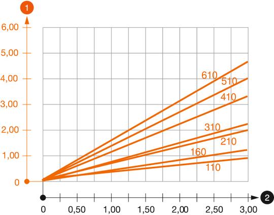 Belastungsdiagramm Ausleger Typ AS 30