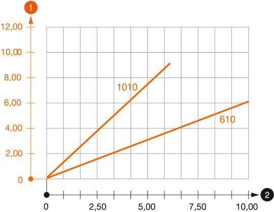 Belastungsdiagramm Ausleger Typ AWSS