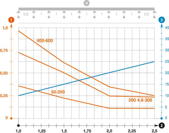 Belastungsdiagramm Gitterrinne Typ GRM 55 VA