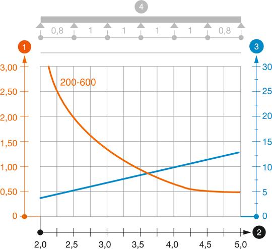 Belastungsdiagramm Kabelleiter Typ LG 110 VS