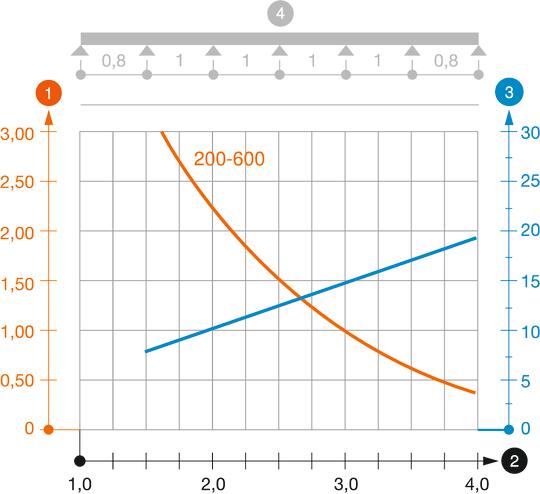 Belastungsdiagramm Kabelleiter Typ LG 60 VS