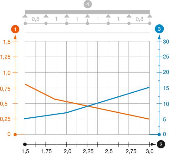 Belastungsdiagramm Leuchtenträgerrinne Typ LTR