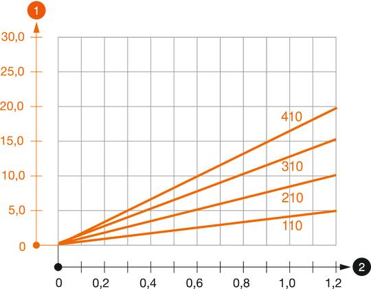 Belastungsdiagramm Ausleger Typ MWA 12