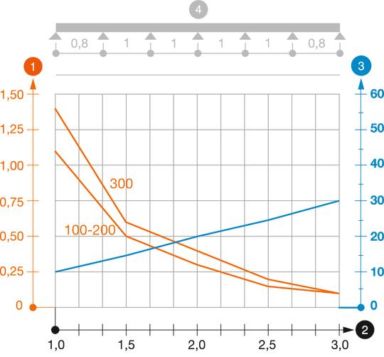 Belastungsdiagramm Kabelrinne Typ RKSM 35