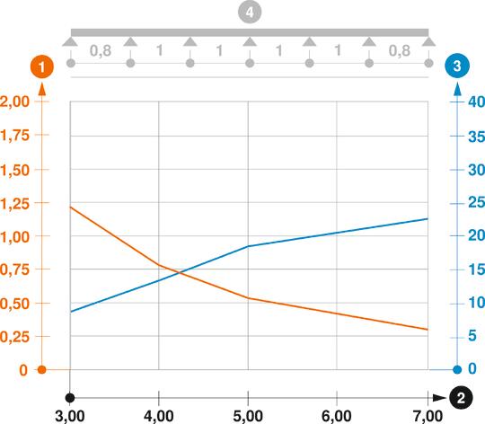 Belastungsdiagramm Kabelrinne Typ SKSU 110 mit Verbinder Typ RLVA