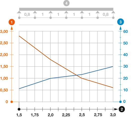 Belastungsdiagramm Kabelleiter Typ SLZ