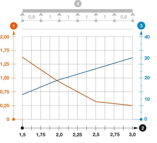 Belastungsdiagramm Kabelleiter Typ SLZ L