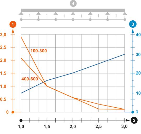 Belastungsdiagramm Kabelleiter Typ SLZ L A4