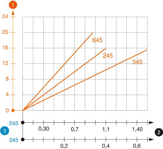 Belastungsdiagramm TP-Stiel Typ TPS