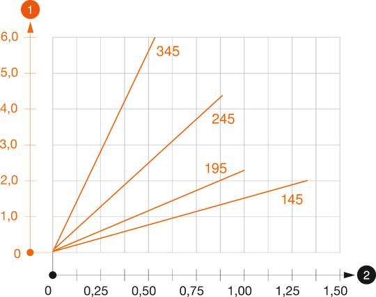 Belastungsdiagramm Ausleger Typ TPSA