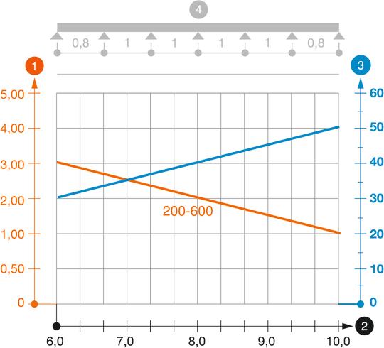 Belastungsdiagramm Weitspannkabelleiter Typ WKL 200