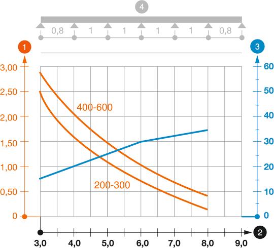 Belastungsdiagramm Weitspannkabelrinne Typ WKSG 110