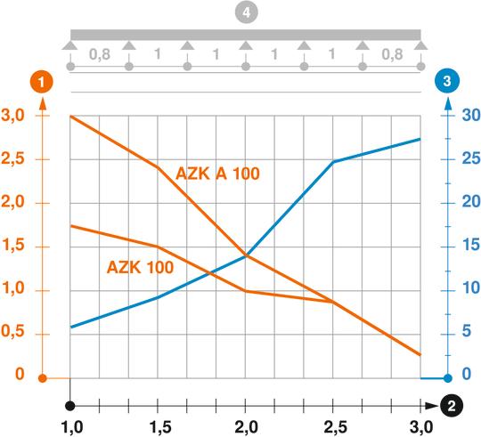 Belastungsdiagramm AZ-Kleinkanal